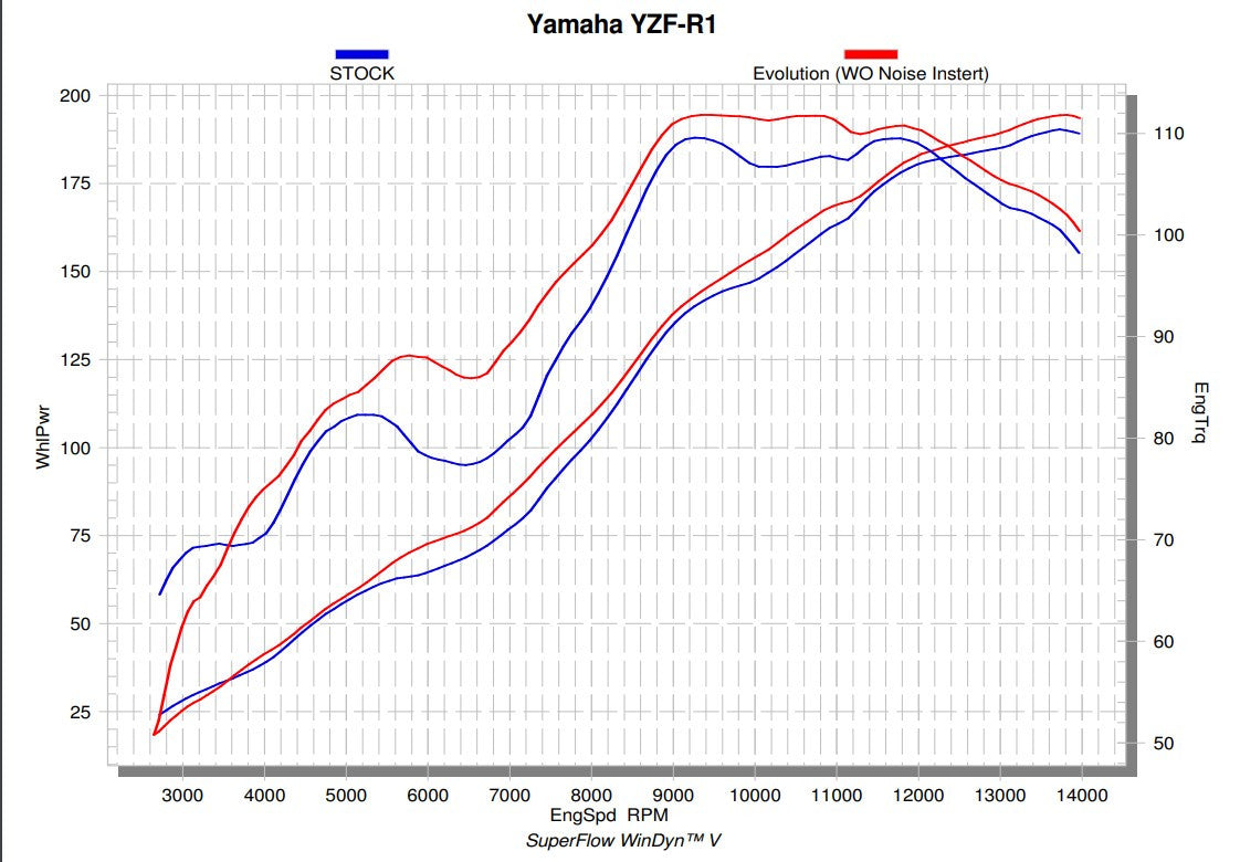 Akrapovic Evolution Line (Titanium) Yamaha YZF-R1/M (15-26) S-Y10E6-APLT