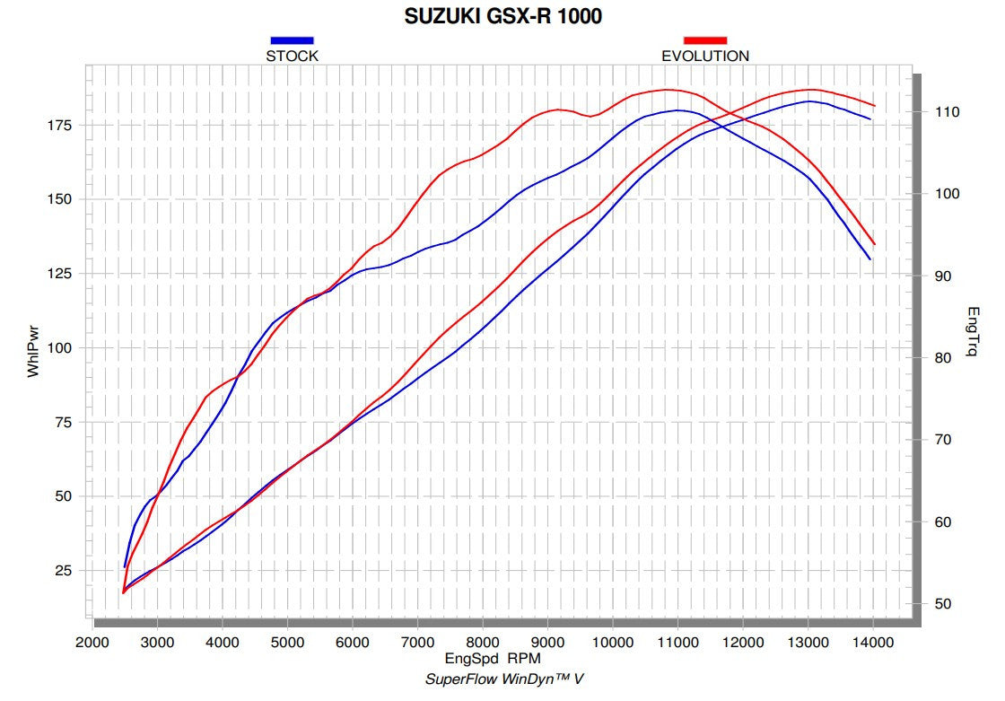 Akrapovic Evolution Line (Titanium) Suzuki GSX-R 1000 (17-23) S-S10E3-APLT