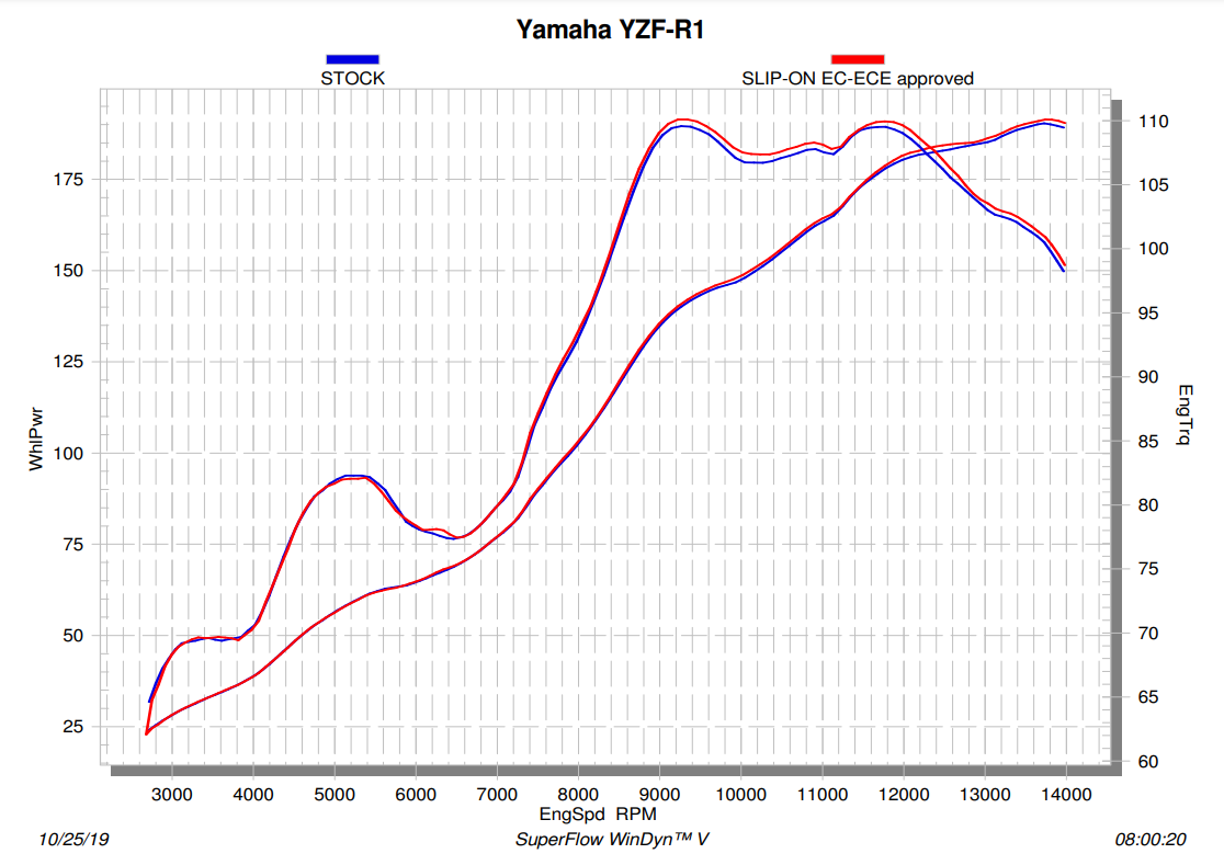 Akrapovic Slip-On Line (Titanium) Yamaha YZF-R1/M (15-26) S-Y10SO18-HAPLT